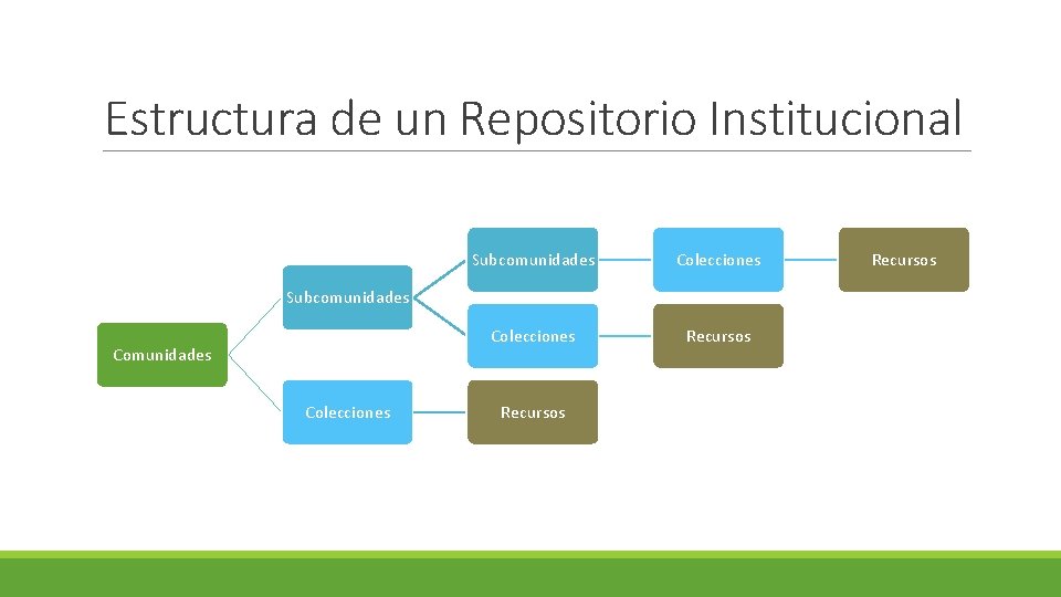 Estructura de un Repositorio Institucional Subcomunidades Colecciones Recursos 