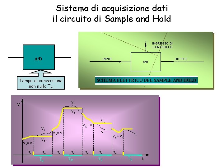 Sistema di acquisizione dati il circuito di Sample and Hold INGRESSO DI CONTROLLO A/D