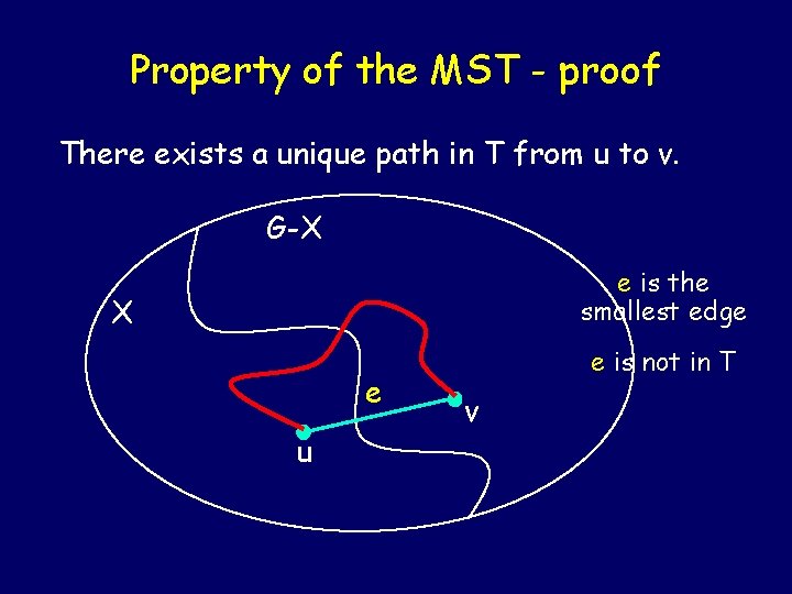 Property of the MST - proof There exists a unique path in T from