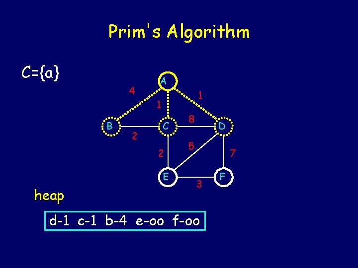 Prim's Algorithm C={a} 4 A 1 1 B 2 C 2 E heap 8