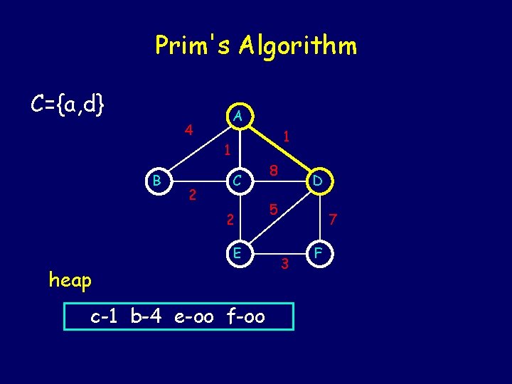 Prim's Algorithm C={a, d} A 4 1 1 B 2 C 2 E heap
