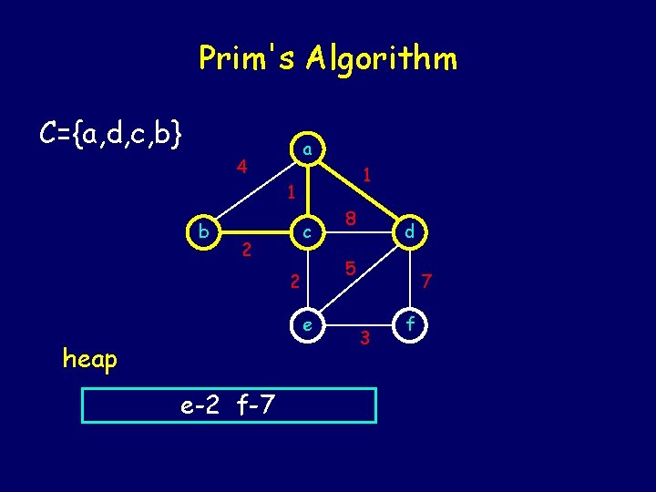 Prim's Algorithm C={a, d, c, b} a 4 1 1 b c 2 e