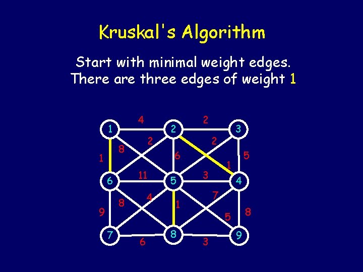 Kruskal's Algorithm Start with minimal weight edges. There are three edges of weight 1