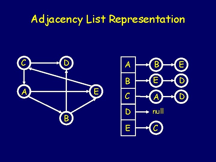 Adjacency List Representation C D E A B E B E D C A