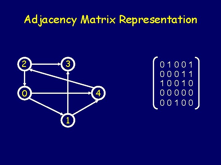 Adjacency Matrix Representation 2 3 4 0 1 01001 00011 10010 00000 00100 