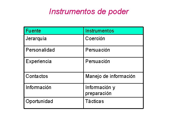 Instrumentos de poder Fuente Instrumentos Jerarquía Coerción Personalidad Persuación Experiencia Persuación Contactos Manejo de Instrumentos de poder Fuente Instrumentos Jerarquía Coerción Personalidad Persuación Experiencia Persuación Contactos Manejo de