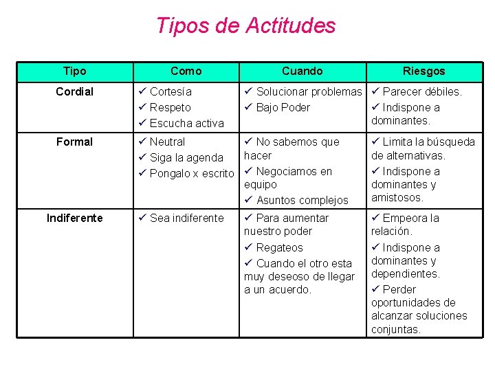 Tipos de Actitudes Tipo Como Cuando Riesgos Cordial ü Cortesía ü Respeto ü Escucha Tipos de Actitudes Tipo Como Cuando Riesgos Cordial ü Cortesía ü Respeto ü Escucha
