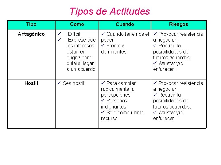 Tipos de Actitudes Tipo Antagónico Hostil Como ü ü Difícil Exprese que los intereses Tipos de Actitudes Tipo Antagónico Hostil Como ü ü Difícil Exprese que los intereses