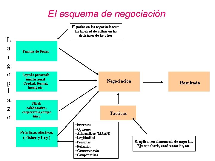 Negociacin Introduccin En la vida diaria tenemos ejemplos