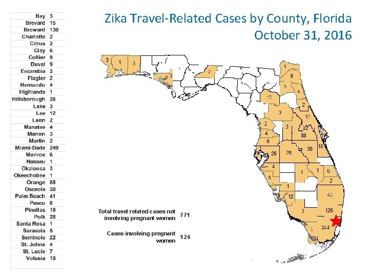Zika Travel-Related Cases by County, Florida October 31, 2016 Total travel related cases not