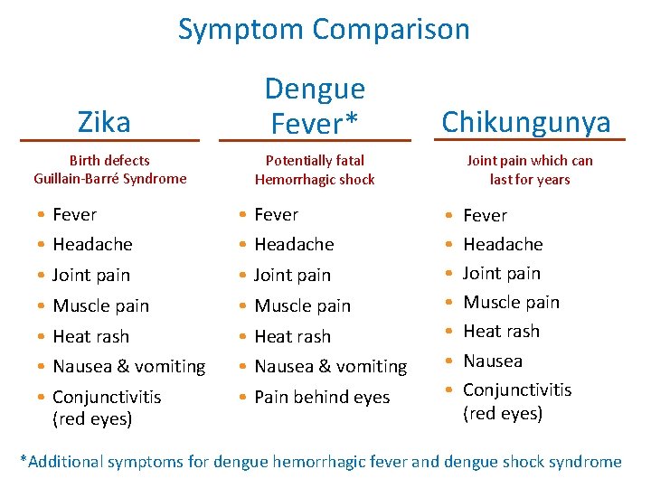 Symptom Comparison Zika Birth defects Guillain-Barré Syndrome Dengue Fever* Chikungunya Potentially fatal Hemorrhagic shock