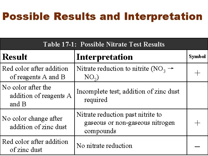 Possible Results and Interpretation Table 17 -1: Possible Nitrate Test Results Result Interpretation Red
