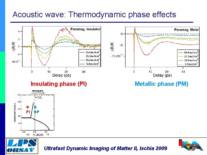 Acoustic wave: Thermodynamic phase effects Insulating phase (PI) PI Metallic phase (PM) PM Ultrafast