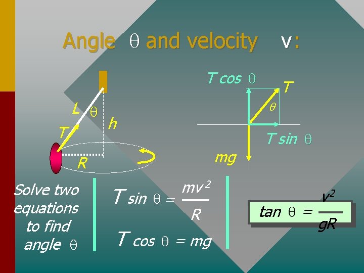 Angle q and velocity v: T cos q L q T q h mg