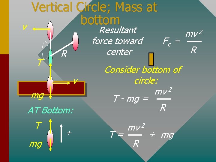 v Vertical Circle; Mass at bottom T Resultant force toward center R v mg