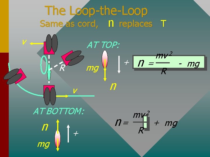 The Loop-the-Loop Same as cord, n replaces v AT TOP: mg R v AT