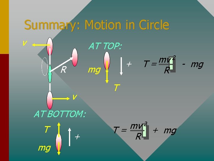 Summary: Motion in Circle v AT TOP: + mg R v 2 mv T=