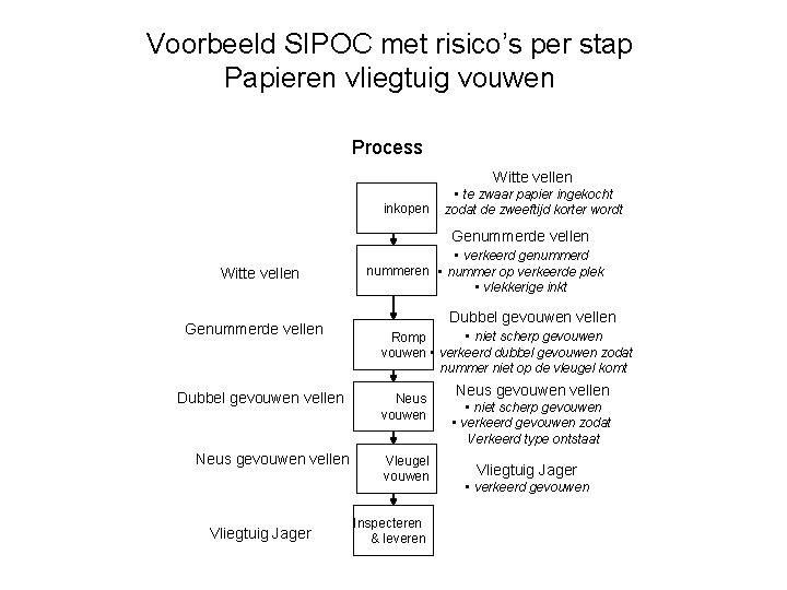 Voorbeeld SIPOC met risico’s per stap Papieren vliegtuig vouwen Process Witte vellen inkopen •