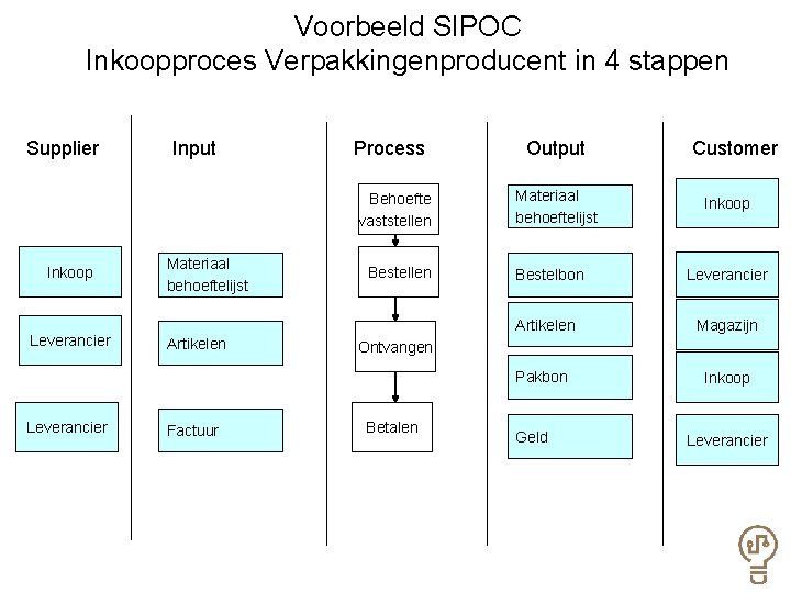 Voorbeeld SIPOC Inkoopproces Verpakkingenproducent in 4 stappen Supplier Input Process Behoefte vaststellen Inkoop Leverancier