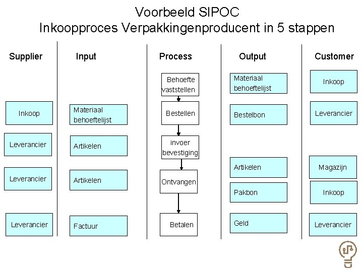 Voorbeeld SIPOC Inkoopproces Verpakkingenproducent in 5 stappen Supplier Input Process Behoefte vaststellen Inkoop Leverancier