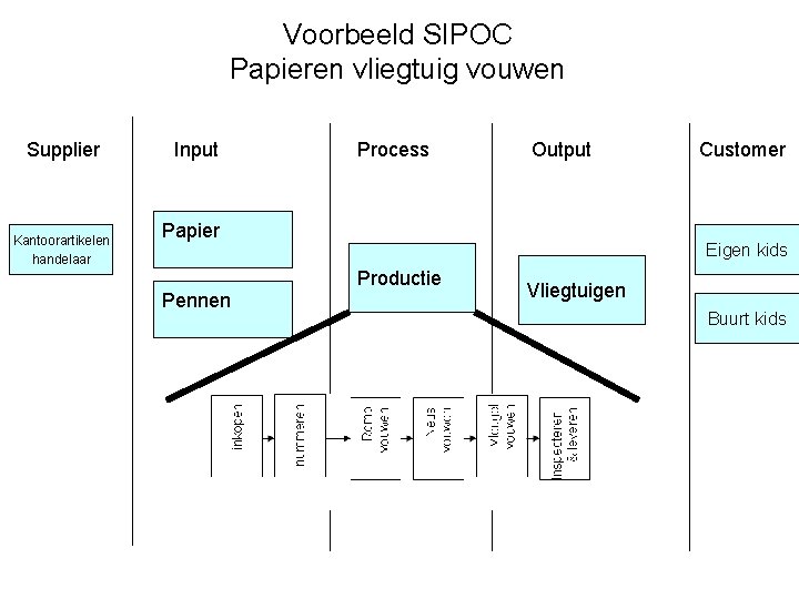 Voorbeeld SIPOC Papieren vliegtuig vouwen Supplier Kantoorartikelen handelaar Input Process Output Papier Pennen Customer