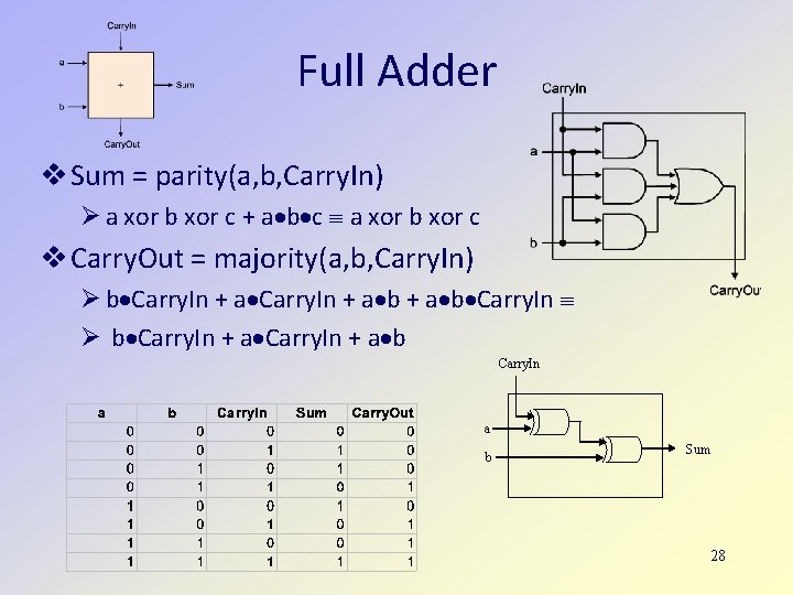 Full Adder Sum = parity(a, b, Carry. In) a xor b xor c +