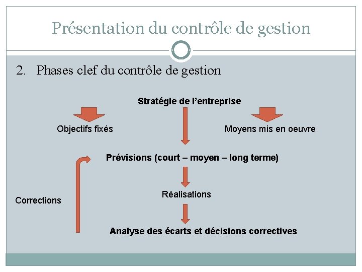 Présentation du contrôle de gestion 2. Phases clef du contrôle de gestion Stratégie de