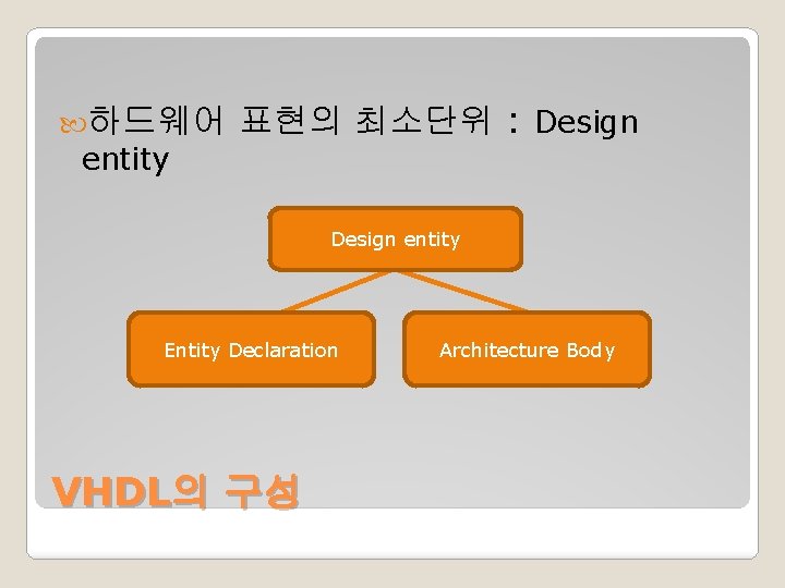  하드웨어 entity 표현의 최소단위 : Design entity Entity Declaration VHDL의 구성 Architecture Body