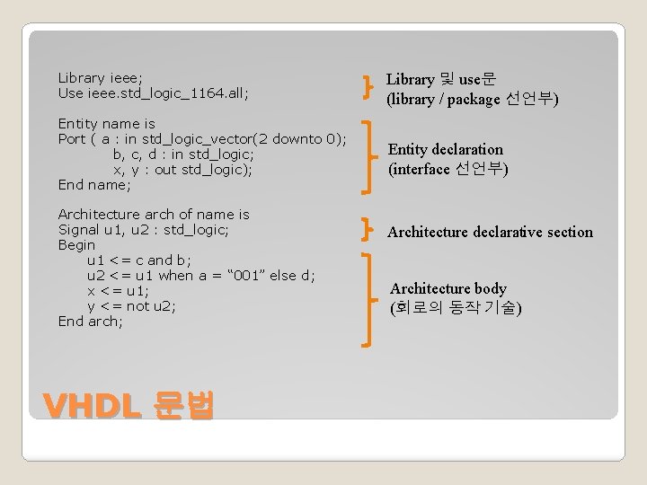 Library ieee; Use ieee. std_logic_1164. all; Library 및 use문 (library / package 선언부) Entity