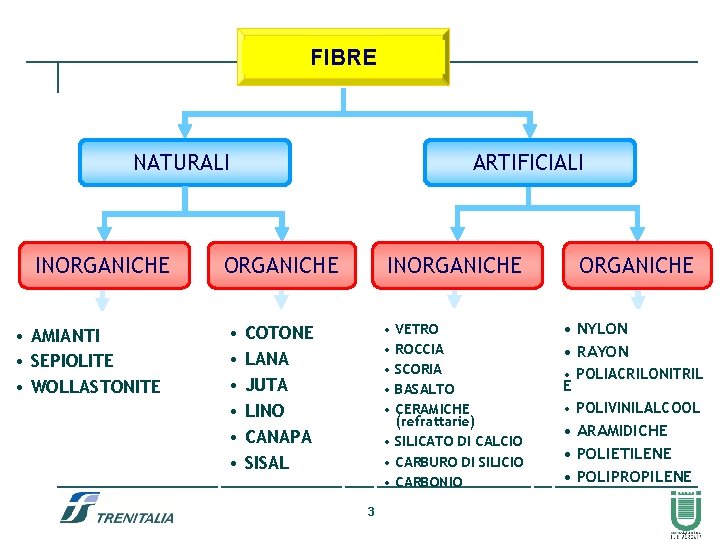 FIBRE NATURALI INORGANICHE • AMIANTI • SEPIOLITE • WOLLASTONITE ARTIFICIALI ORGANICHE INORGANICHE • VETRO