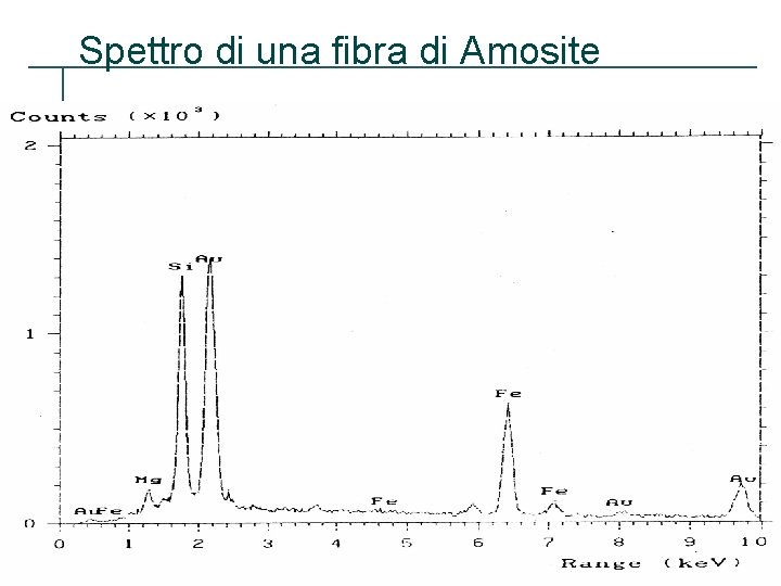 Spettro di una fibra di Amosite 31 