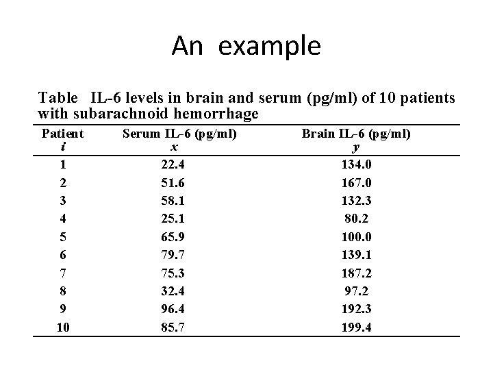 An example Table IL-6 levels in brain and serum (pg/ml) of 10 patients with