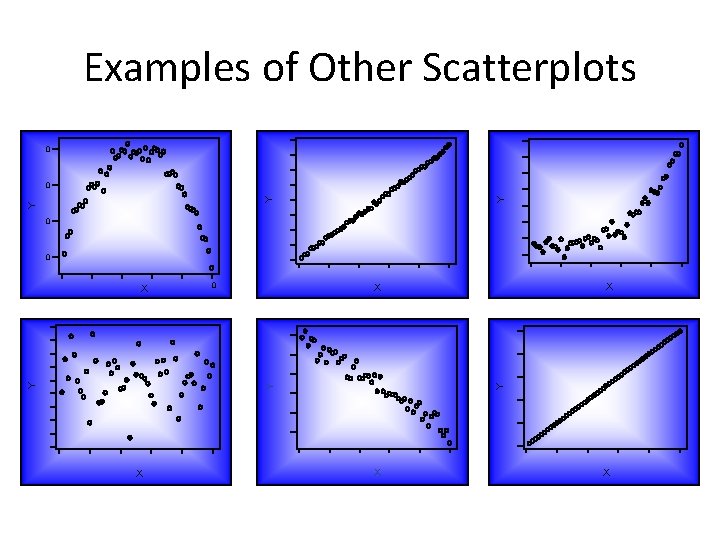 Examples of Other Scatterplots 0 Y Y Y 0 0 X X X Y