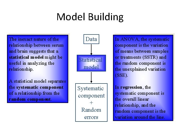 Model Building The inexact nature of the relationship between serum and brain suggests that