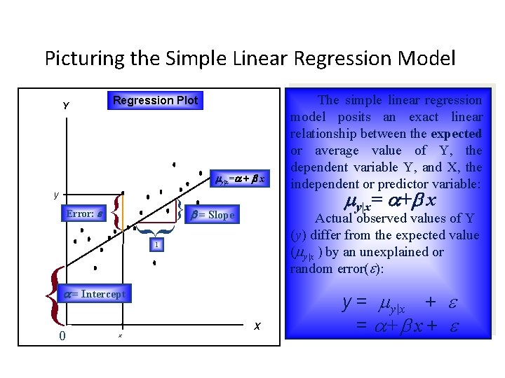 Picturing the Simple Linear Regression Model Y Regression Plot my|x=a + x y Error: