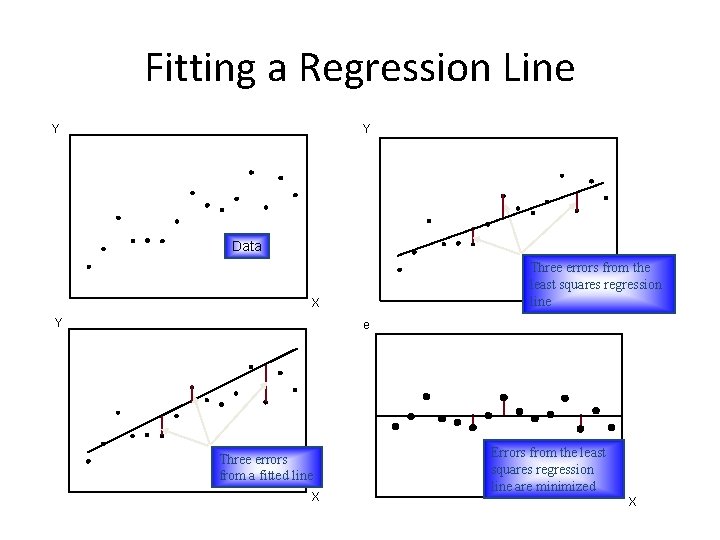 Fitting a Regression Line Y Y Data Three errors from the least squares regression