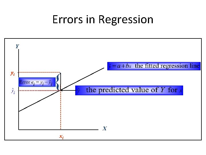 Errors in Regression Y yi . { X xi 