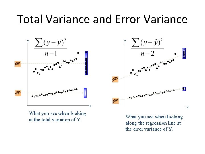 Total Variance and Error Variance Y Y X What you see when looking at