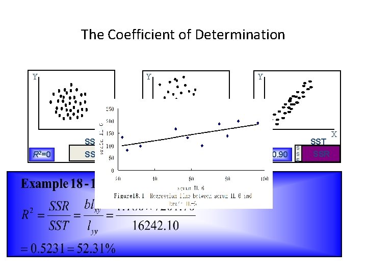 The Coefficient of Determination Y Y SST R 2=0 SSE X Y X R