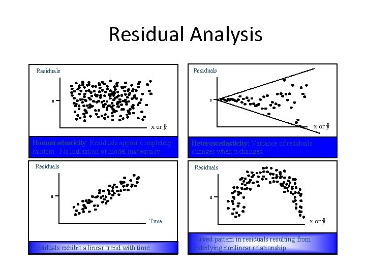 Residual Analysis Residuals 0 0 Homoscedasticity: Residuals appear completely random. No indication of model