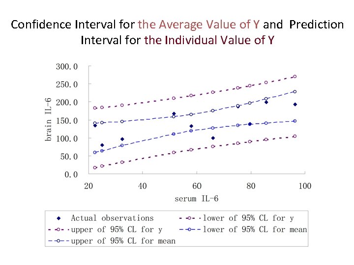 Confidence Interval for the Average Value of Y and Prediction Interval for the Individual