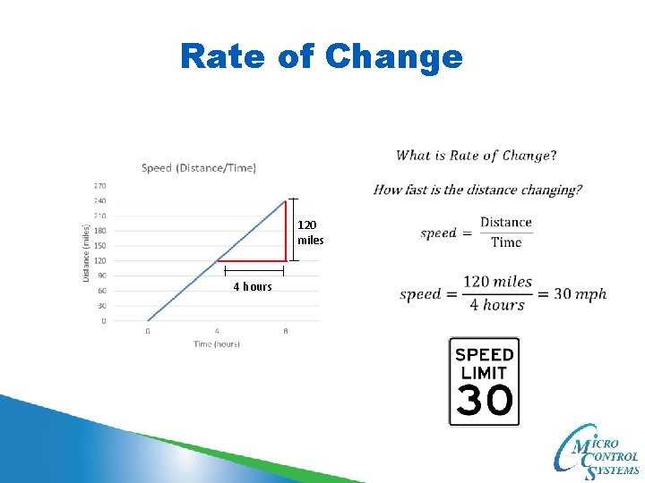 Rate of Change 120 miles 4 hours of driving 