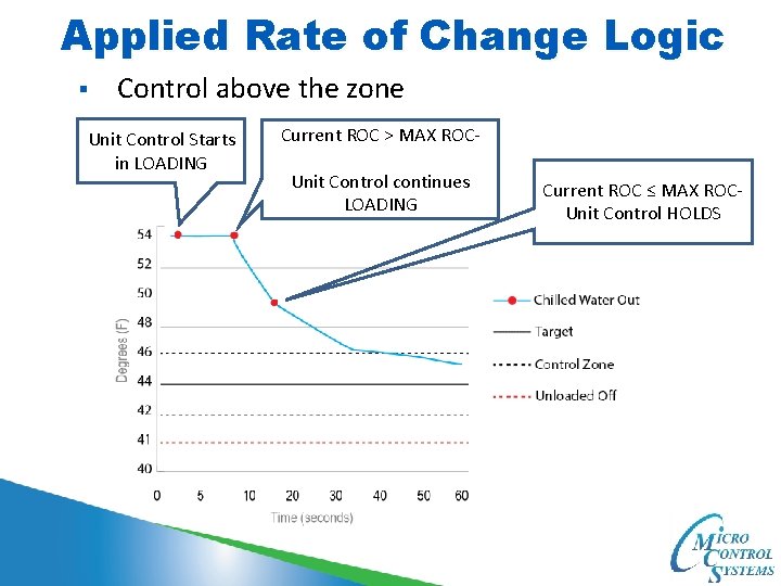 Applied Rate of Change Logic § Control above the zone Unit Control Starts in
