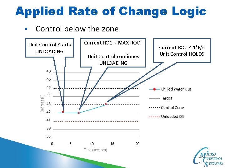 Applied Rate of Change Logic § Control below the zone Unit Control Starts UNLOADING