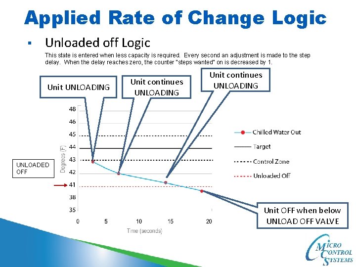 Applied Rate of Change Logic § Unloaded off Logic This state is entered when