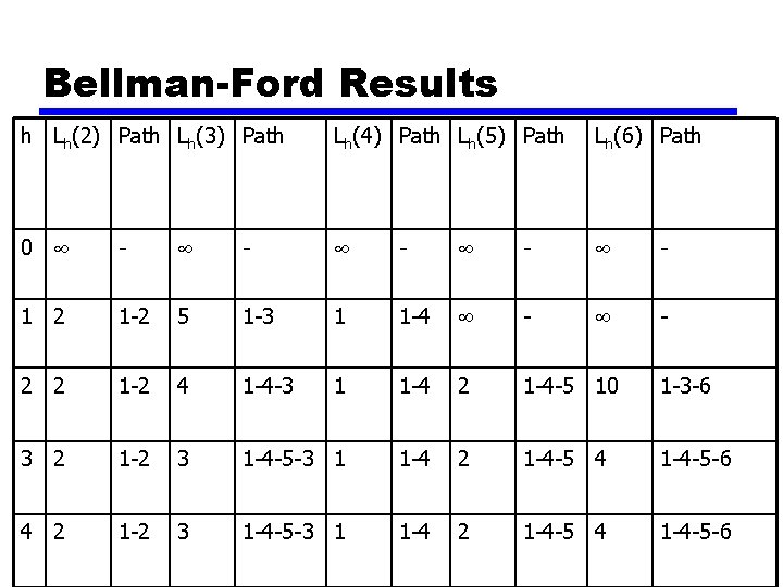 Bellman-Ford Results h Lh(2) Path Lh(3) Path Lh(4) Path Lh(5) Path Lh(6) Path 0 Bellman-Ford Results h Lh(2) Path Lh(3) Path Lh(4) Path Lh(5) Path Lh(6) Path 0