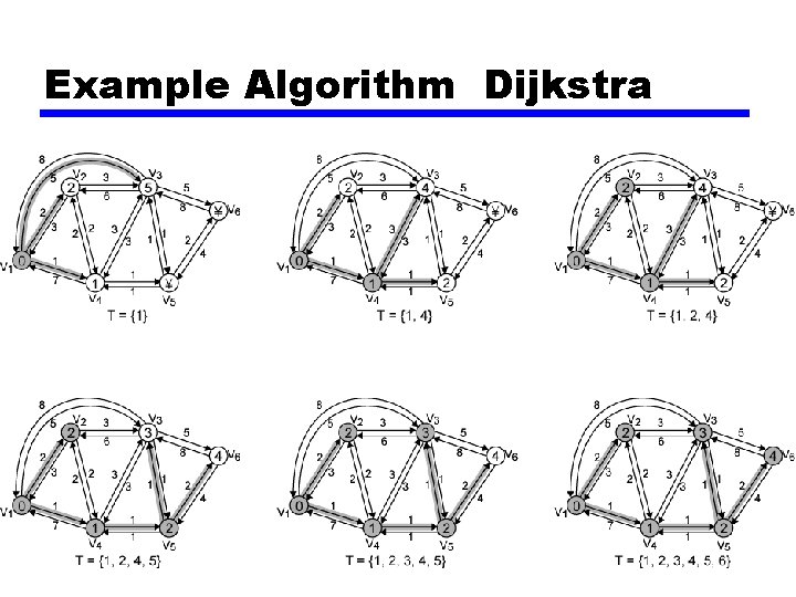 Example Algorithm Dijkstra Example Algorithm Dijkstra