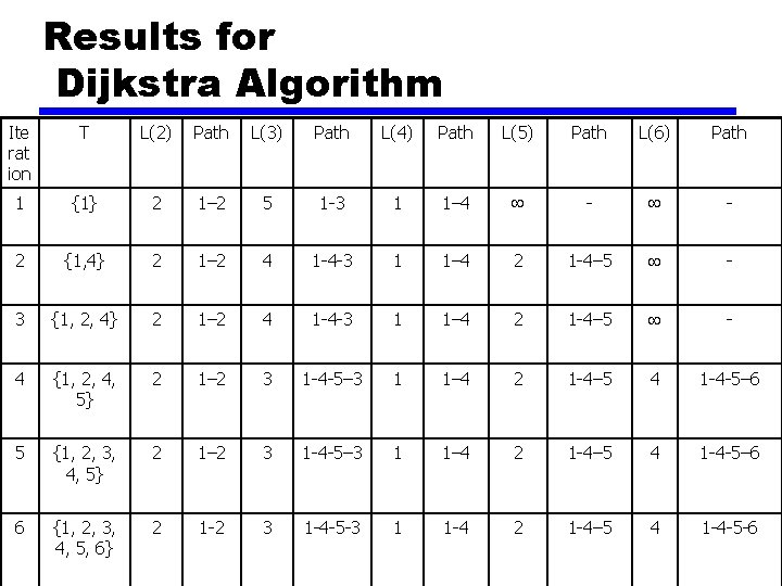Results for Dijkstra Algorithm Ite rat ion T L(2) Path L(3) Path L(4) Path Results for Dijkstra Algorithm Ite rat ion T L(2) Path L(3) Path L(4) Path