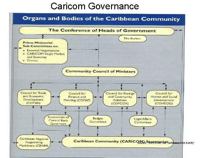 Caricom Governance Source: “CARICOM, Our Caribbean Community” 