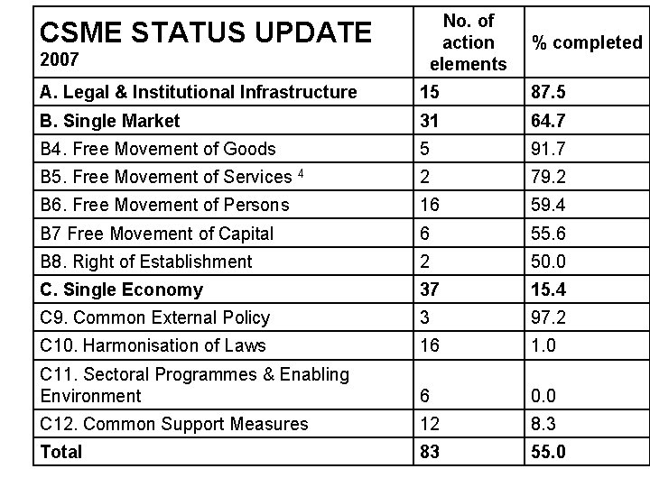 CSME STATUS UPDATE 2007 No. of action elements % completed A. Legal & Institutional